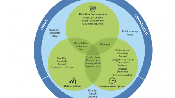 The Forrester Wave™: Subscription Billing Platforms, Q4 2015