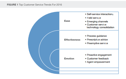 Forrester’s Top 10 Customer Service Trends for 2016: The Future of Customer Service